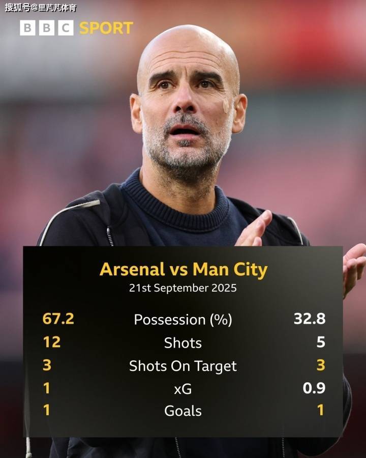 提前庆祝瓜迪奥拉成“笑料”,跟曼联分数一样的压力,实在太大了